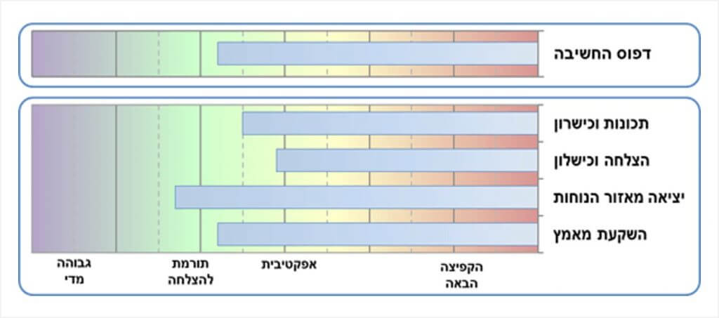 דש בורד לדוגמא