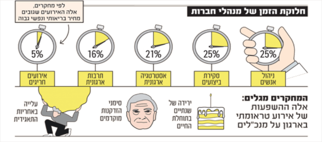 חלוקת הזמן של מנהלי חברות