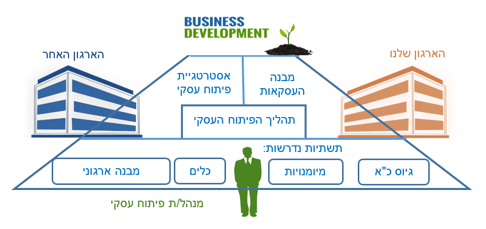 ארבעה מרכיבי ליבה השלובים במסגרת עבודה Framework